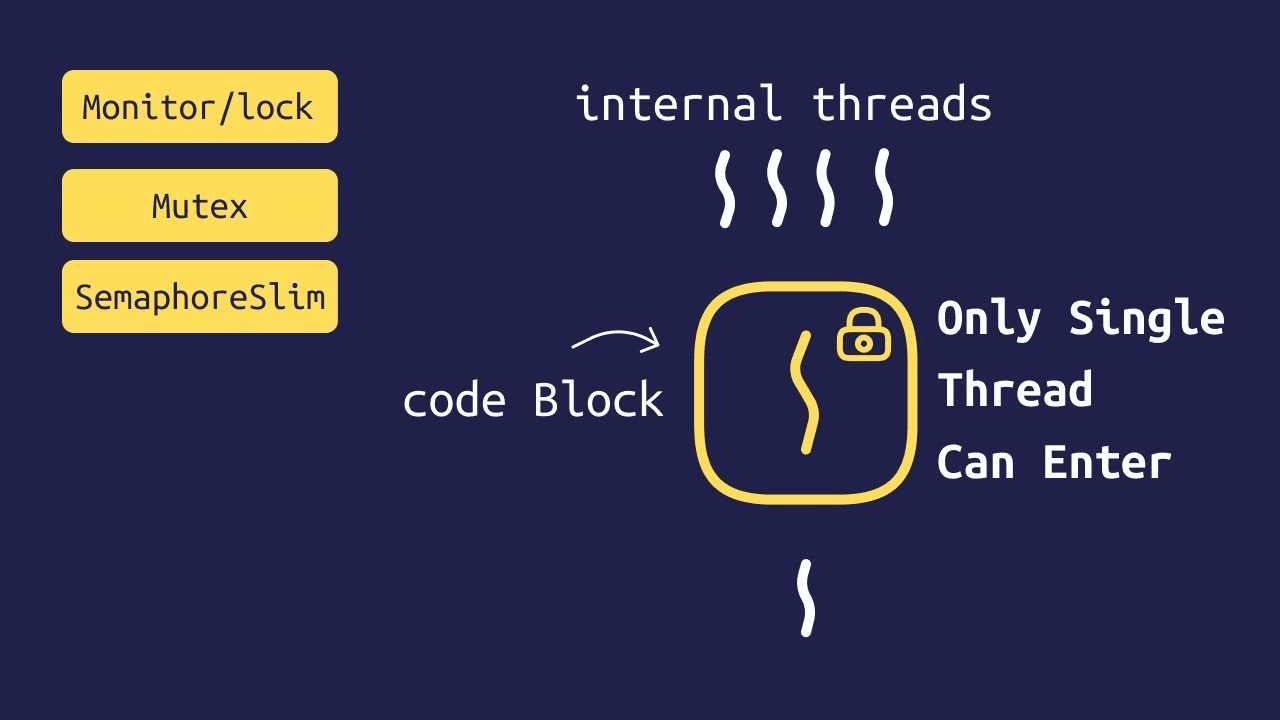 Understanding Threading and Semaphores in .NET